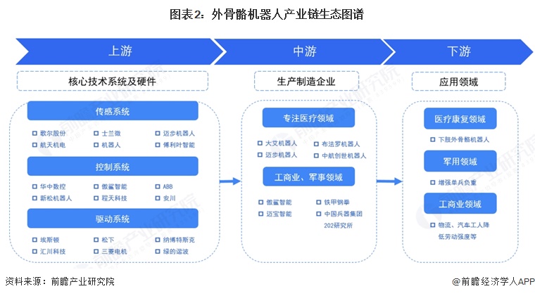 图表2:外骨骼机器人产业链生态图谱