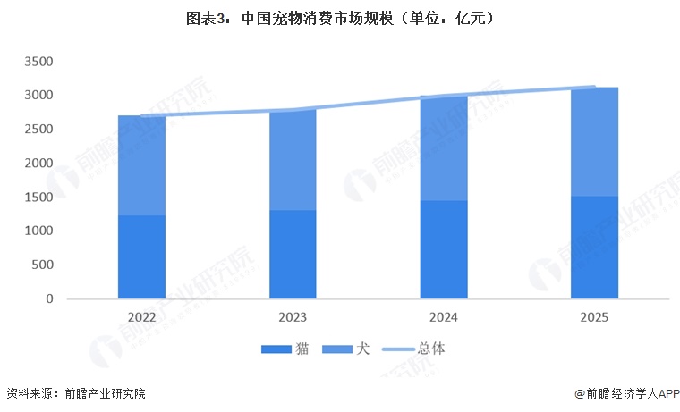 图表3：中国宠物消费市场规模（单位：亿元）