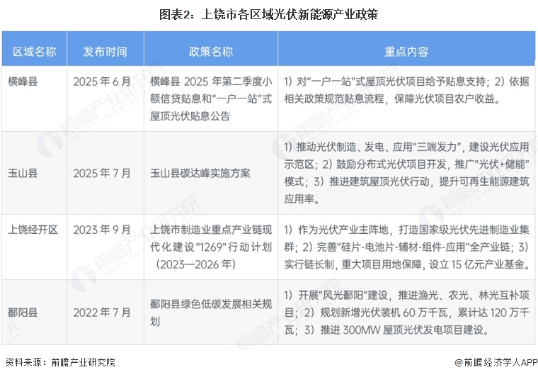 图表2：上饶市各区域光伏新能源产业政策
