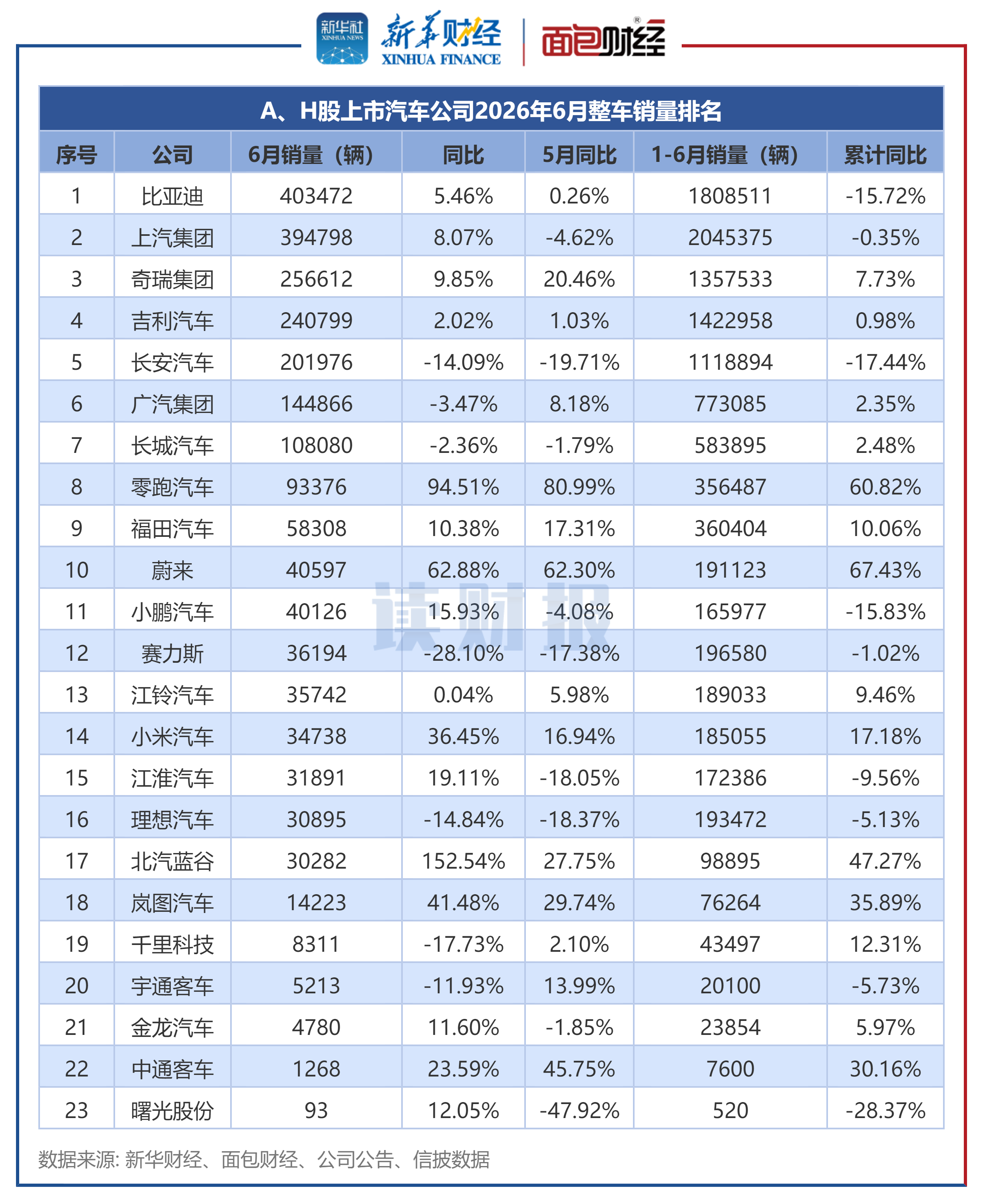 图2：A、H股上市汽车公司2026年6月整车销量排名