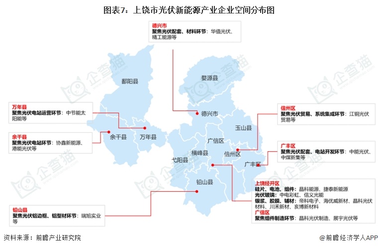 图表7：上饶市光伏新能源产业企业空间分布图