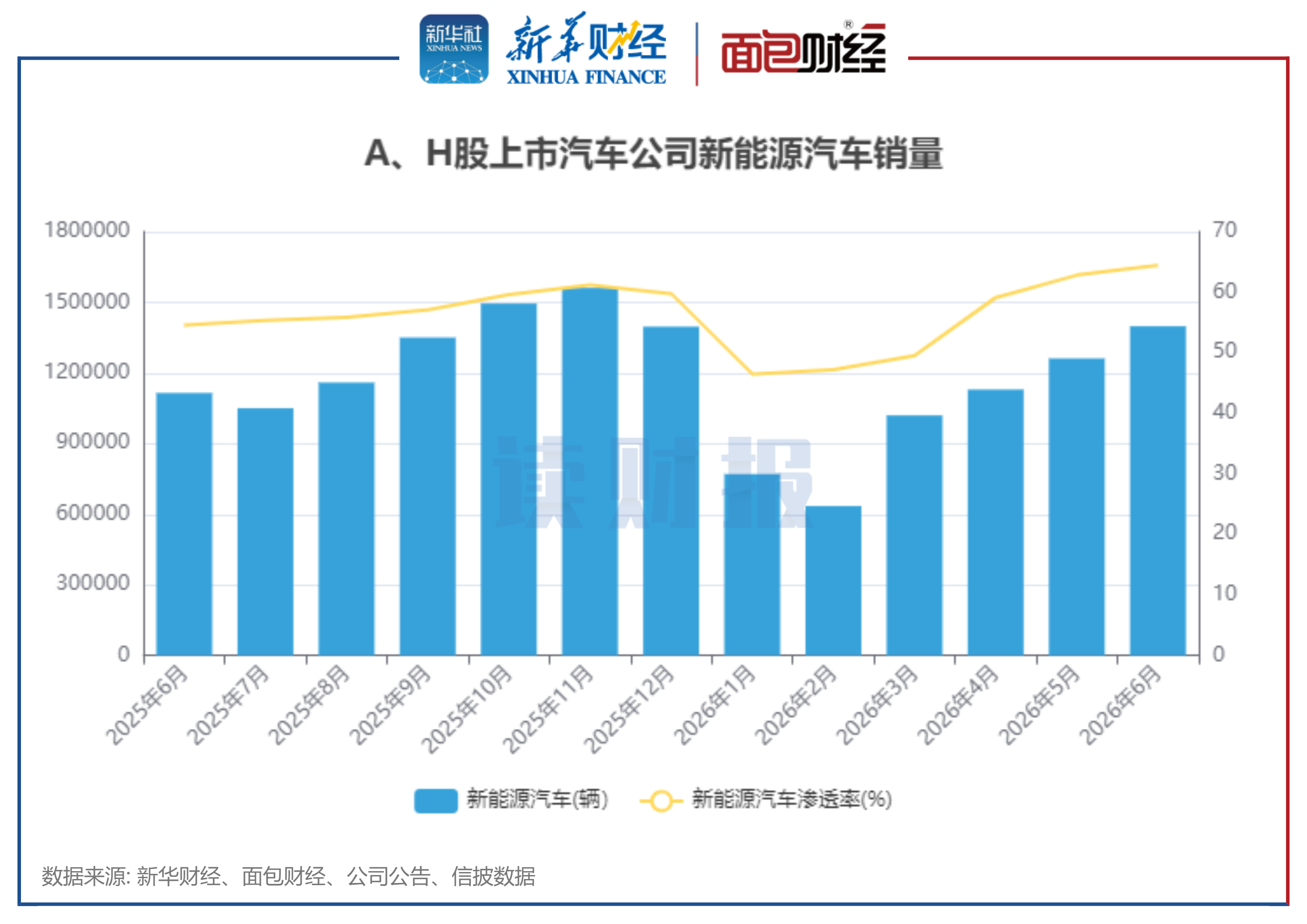 图3：A、H股上市汽车公司新能源汽车销量