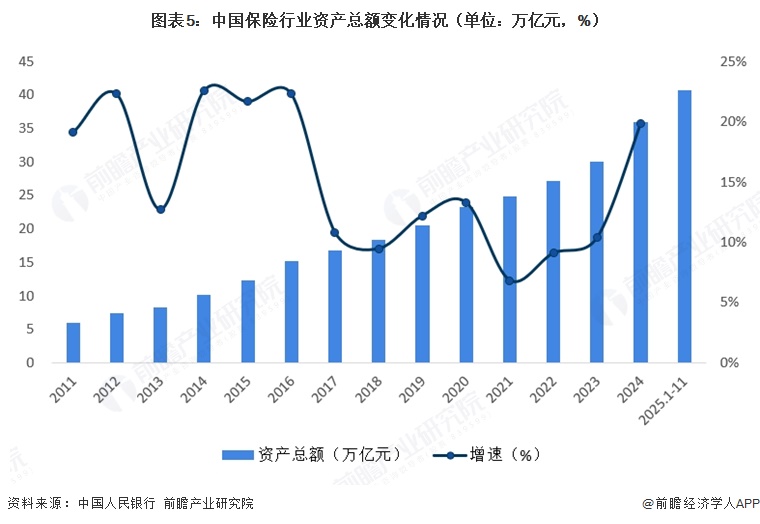 图表5：中国保险行业资产总额变化情况（单位：万亿元，%）  