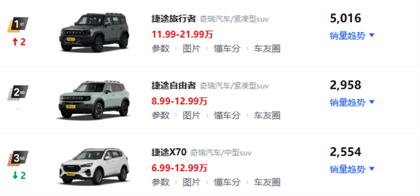 车企销量第三强 总不会是奇瑞吧?