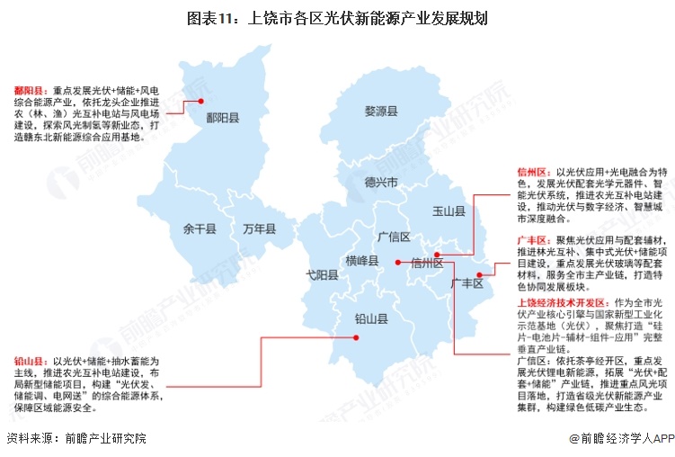 图表11：上饶市各区光伏新能源产业发展规划