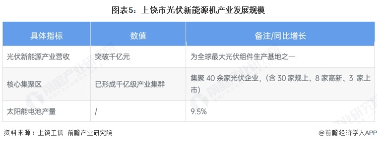 图表5：上饶市光伏新能源机产业发展规模
