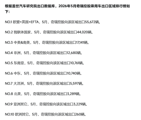 车企销量第三强 总不会是奇瑞吧?