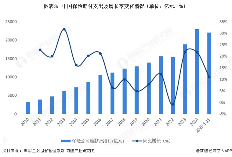图表3：中国保险赔付支出及增长率变化情况（单位：亿元，%）  