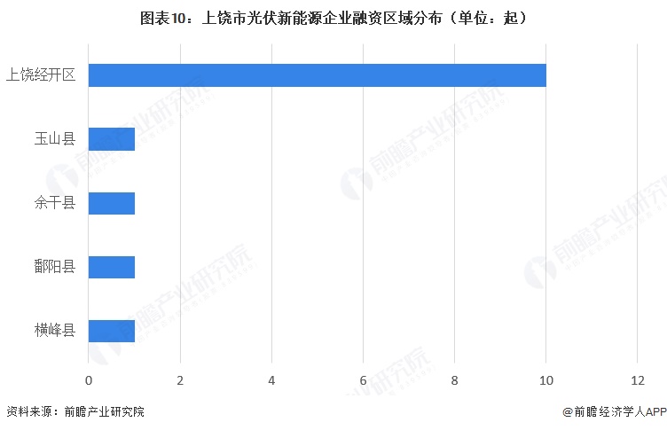 图表10：上饶市光伏新能源企业融资区域分布（单位：起）  