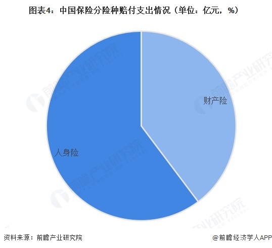 图表4：中国保险分险种赔付支出情况（单位：亿元，%）  