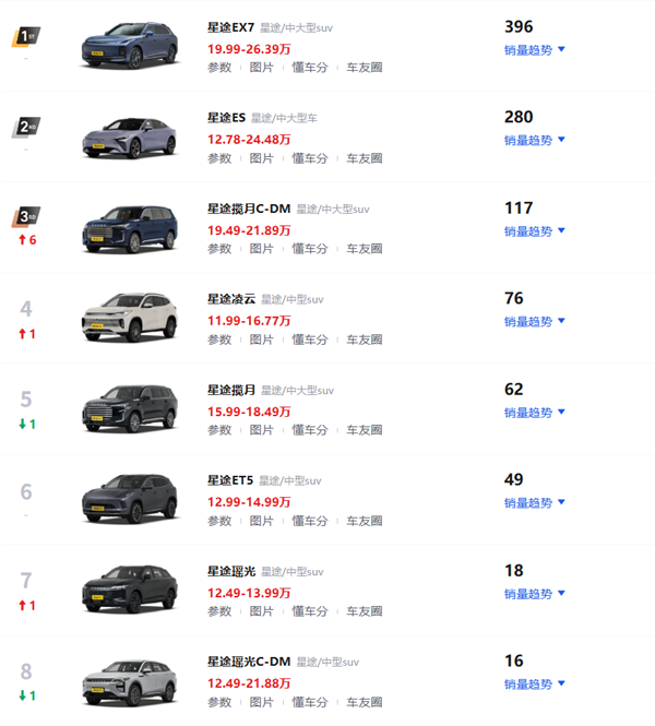 车企销量第三强 总不会是奇瑞吧?