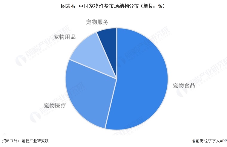 图表4：中国宠物消费市场结构分布（单位：%）