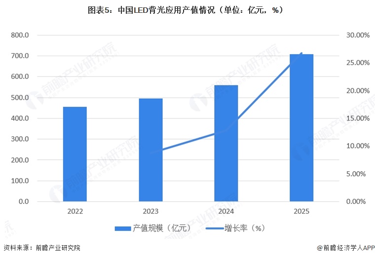 图表5:中国LED背光应用产值情况(单位:亿元,%)