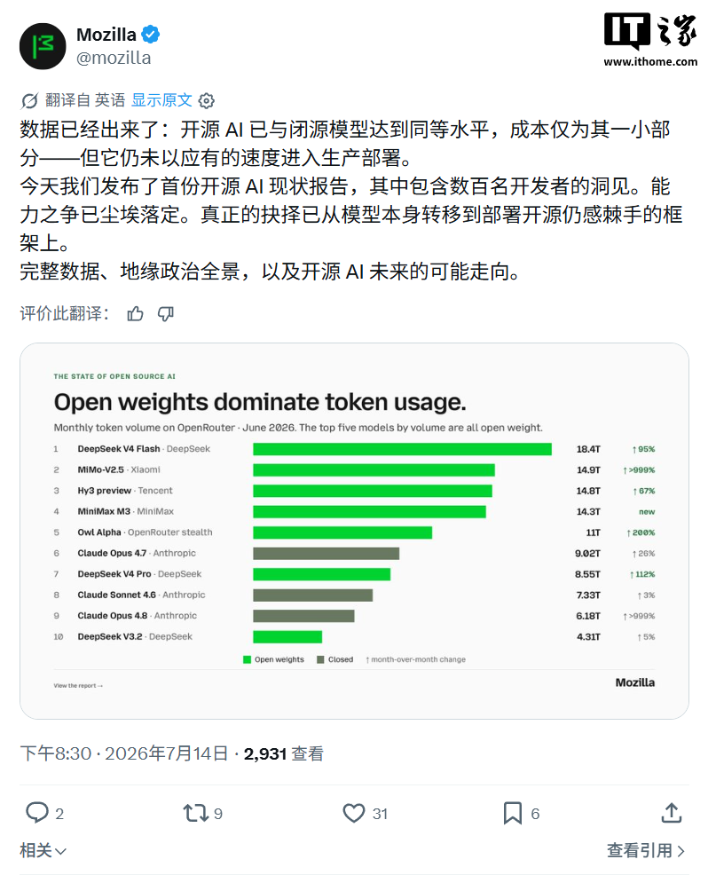Mozilla 发布 2026 开源 AI 报告:DeepSeek V4 Flash 全球月用量 18.4T Tokens 登顶