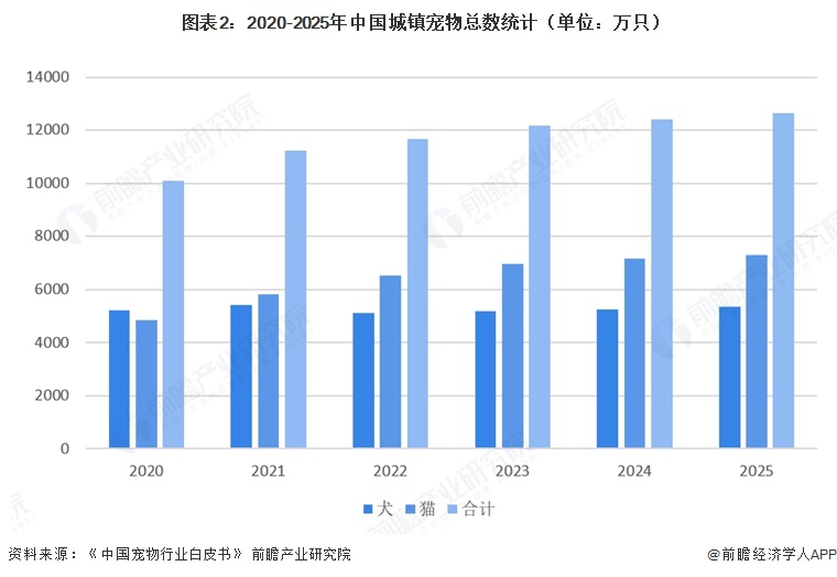  图表2：2020-2025年中国城镇宠物总数统计（单位：万只）  