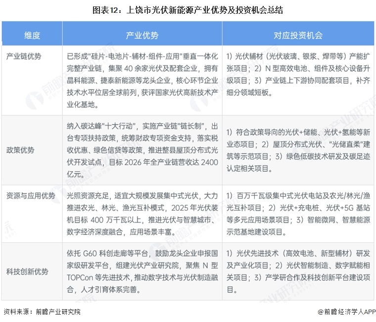 图表12：上饶市光伏新能源产业优势及投资机会总结