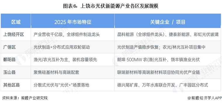 图表6：上饶市光伏新能源产业各区发展规模