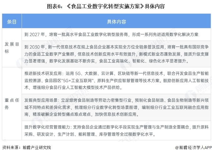 图表6:《食品工业数字化转型实施方案》具体内容