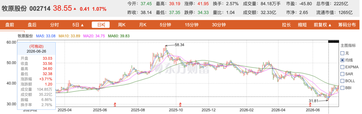图源：东方财富网