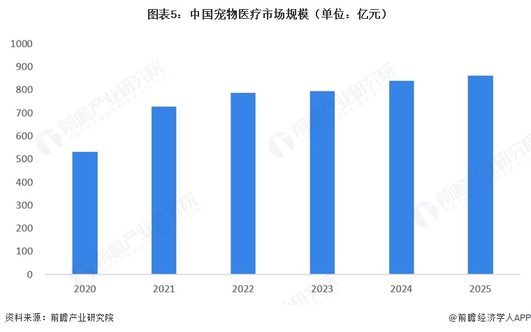  图表5：中国宠物医疗市场规模（单位：亿元）