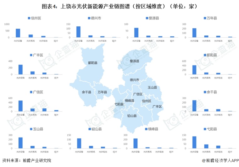 图表4：上饶市光伏新能源产业链图谱（按区域维度）（单位：家）