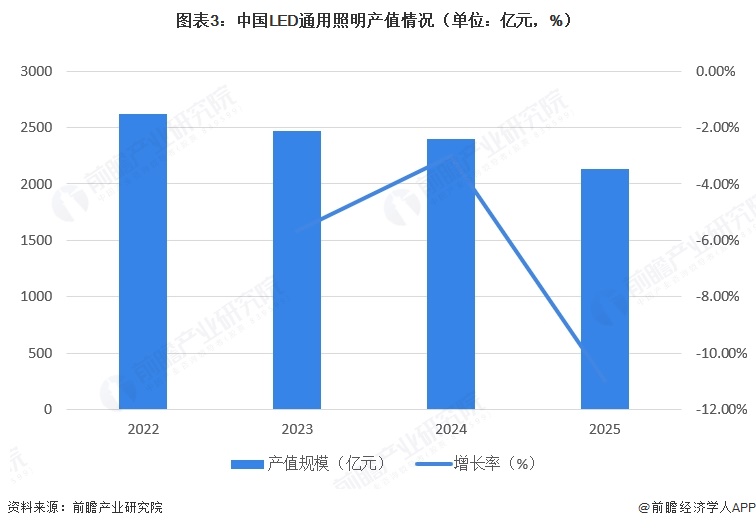 图表3:中国LED通用照明产值情况(单位:亿元,%)