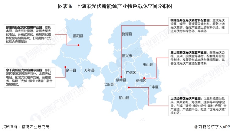 图表8：上饶市光伏新能源产业特色载体空间分布图