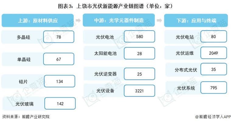 图表3：上饶市光伏新能源产业链图谱（单位：家）   