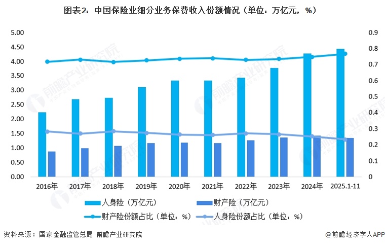 图表2：中国保险业细分业务保费收入份额情况（单位：万亿元，%）  