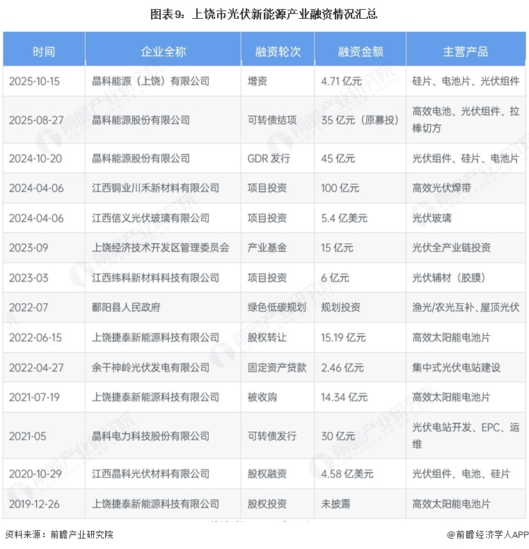 图表9：上饶市光伏新能源产业融资情况汇总