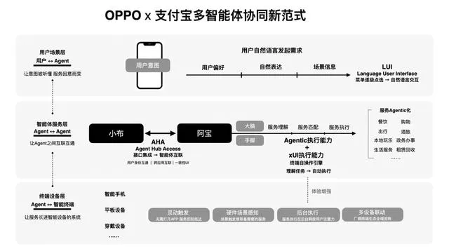 OPPO与支付宝智能体双向互通