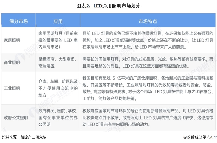 图表2:LED通用照明市场划分