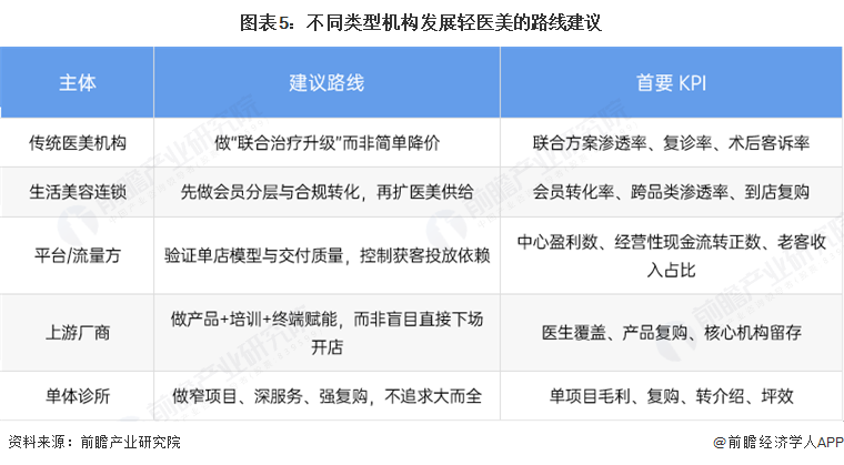 图表5：不同类型机构发展轻医美的路线建议