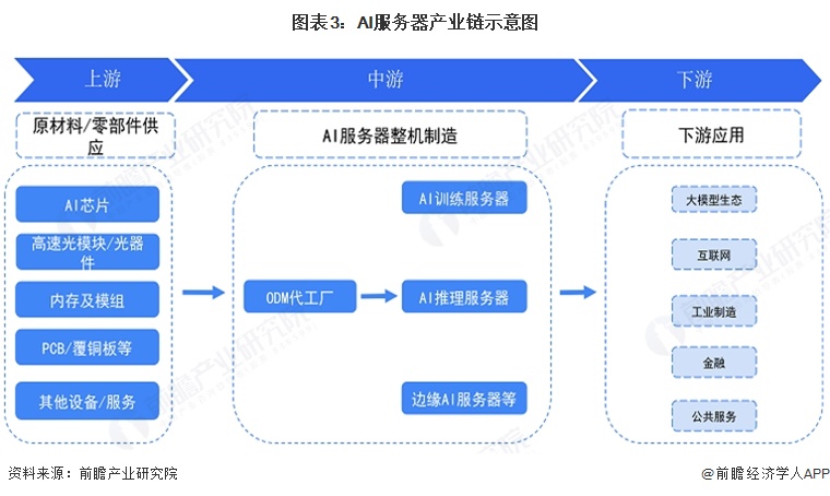 图表3:AI服务器产业链示意图