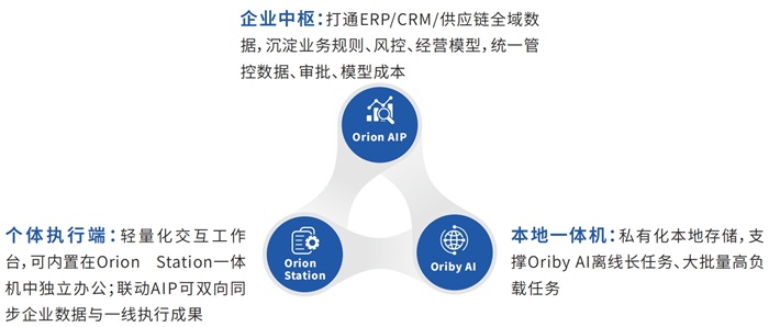 AIP 与 Oriby 双向数据协同架构示意图（三层架构）.jpeg