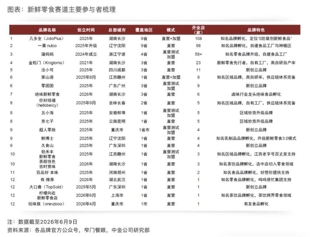 图源：中金|消费赛道研究:新鲜零食风起:热潮背后，何以长红？休闲食品行业系列六
