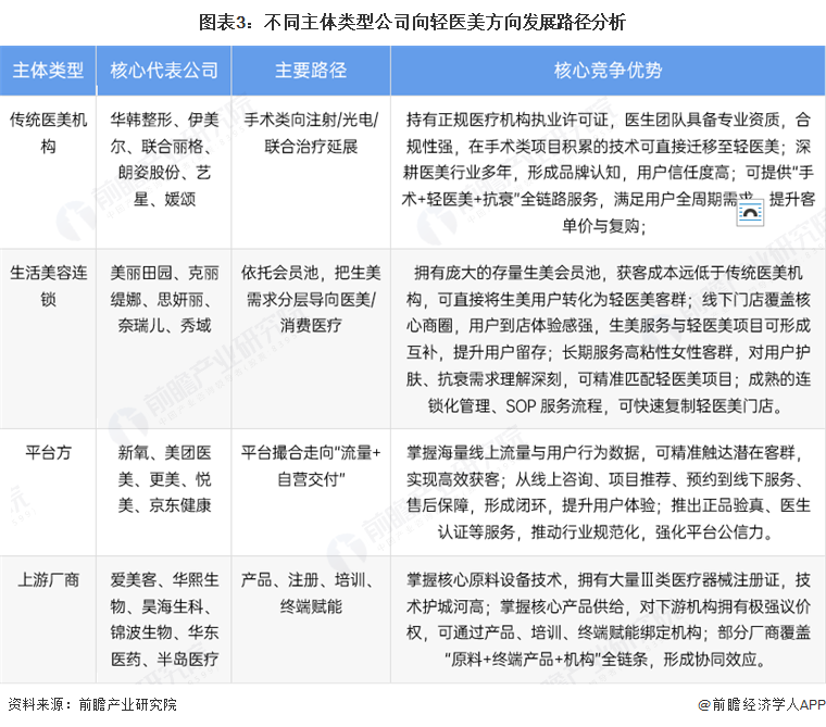 图表3：不同主体类型公司向轻医美方向发展路径分析