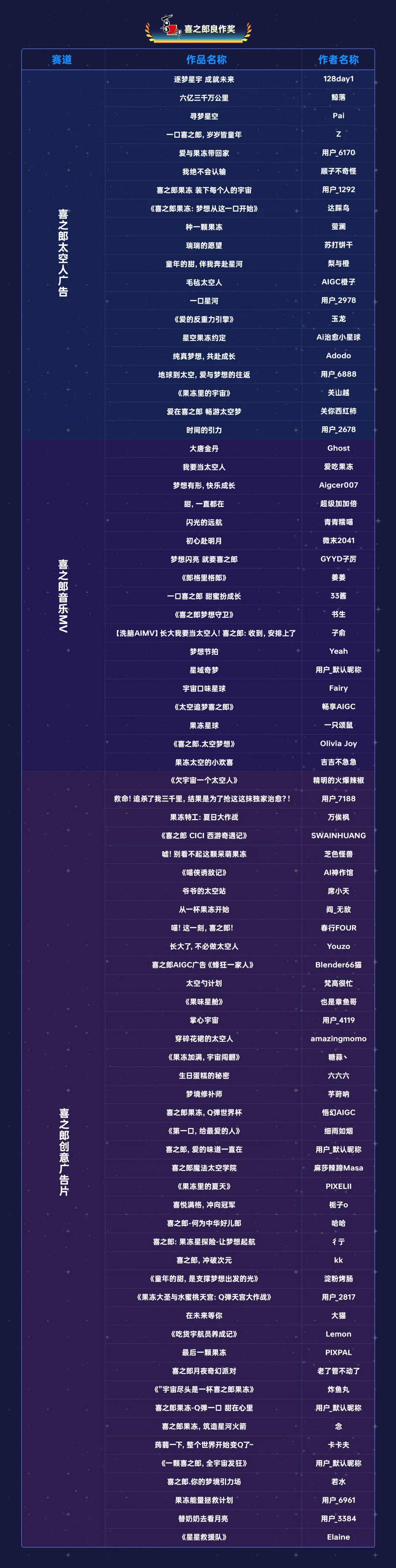 太空追梦·成就未来喜之郎首届全国AIGC创想大赛