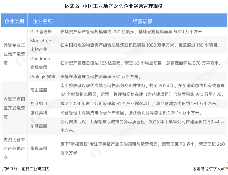 图表2:中国工业地产龙头企业经营管理规模