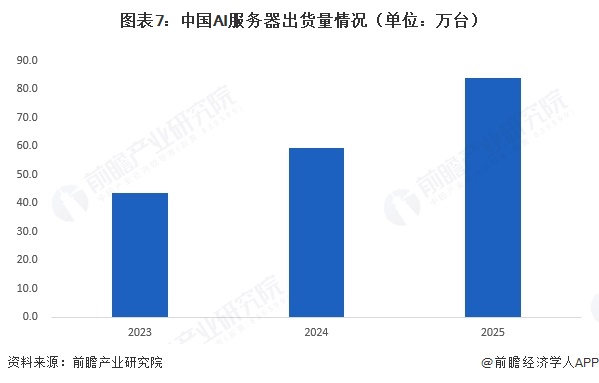 图表7:中国AI服务器出货量情况(单位:万台)