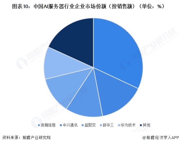 图表10:中国AI服务器行业企业市场份额(按销售额)(单位:%)