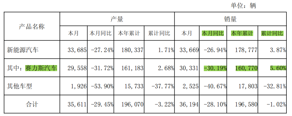 来源：6月产销快报