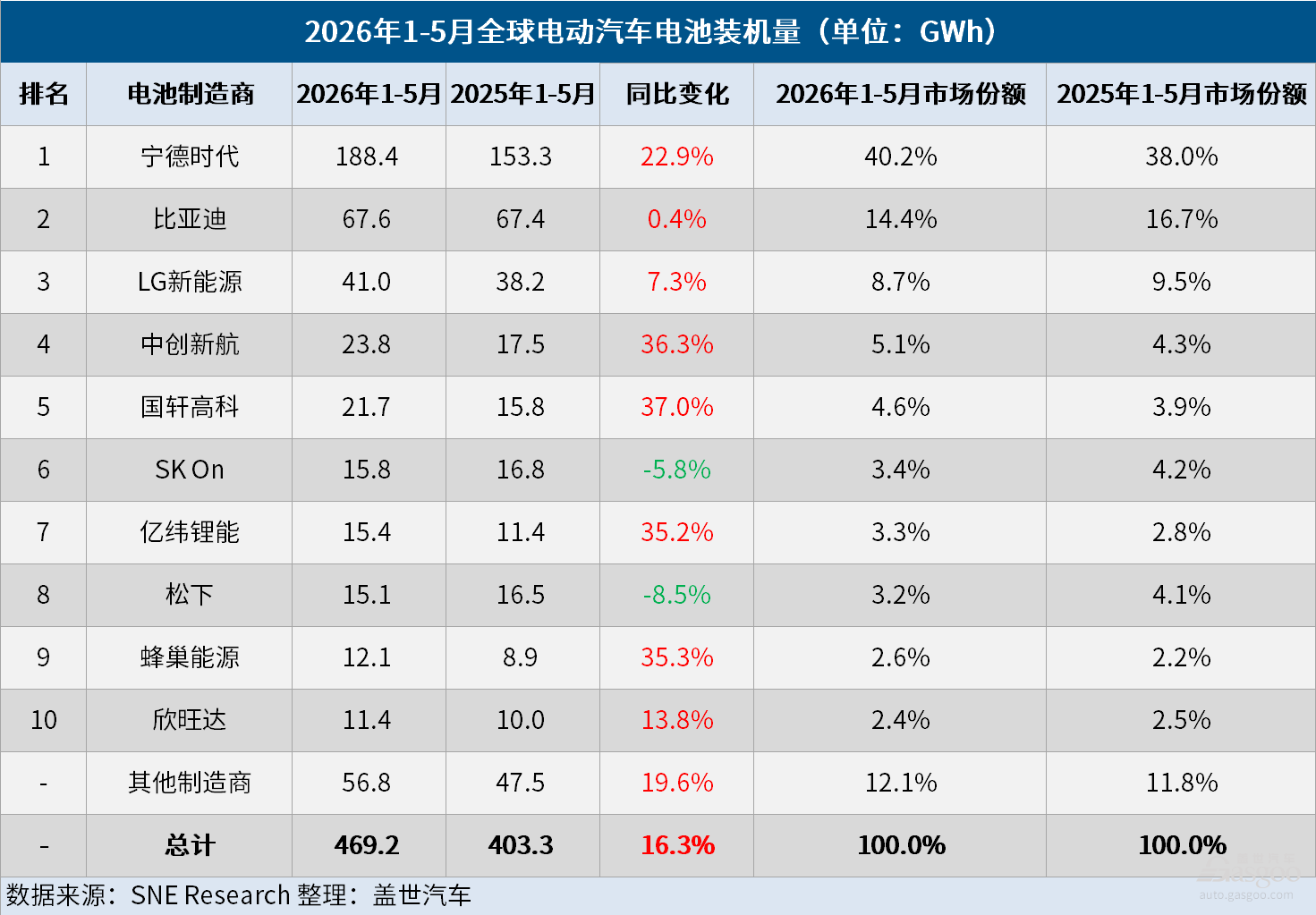 1-5月全球电动汽车电池装机量：同比增长16.3%，中企七成份额领跑