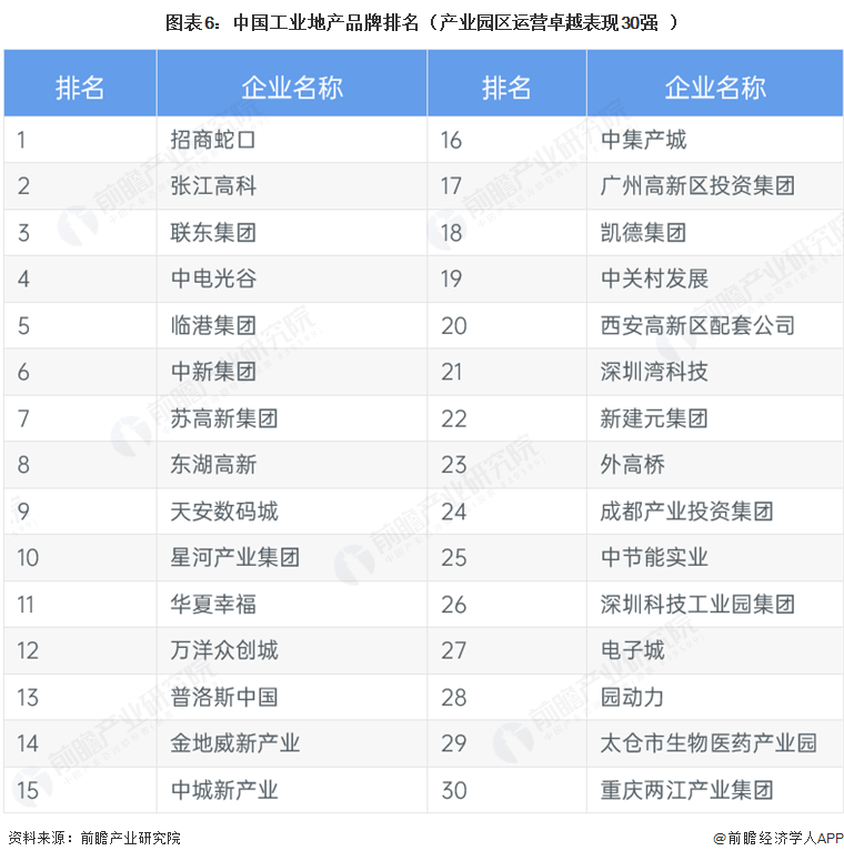 图表6:中国工业地产品牌排名(产业园区运营卓越表现30强)