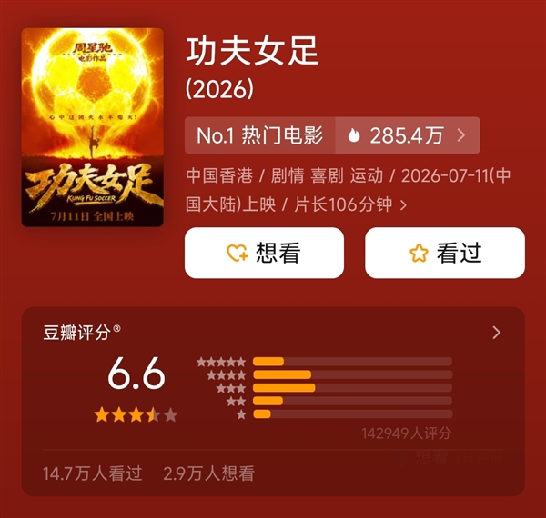 你还电影票没！周星驰《功夫女足》上映5天票房8亿：口碑分化严重