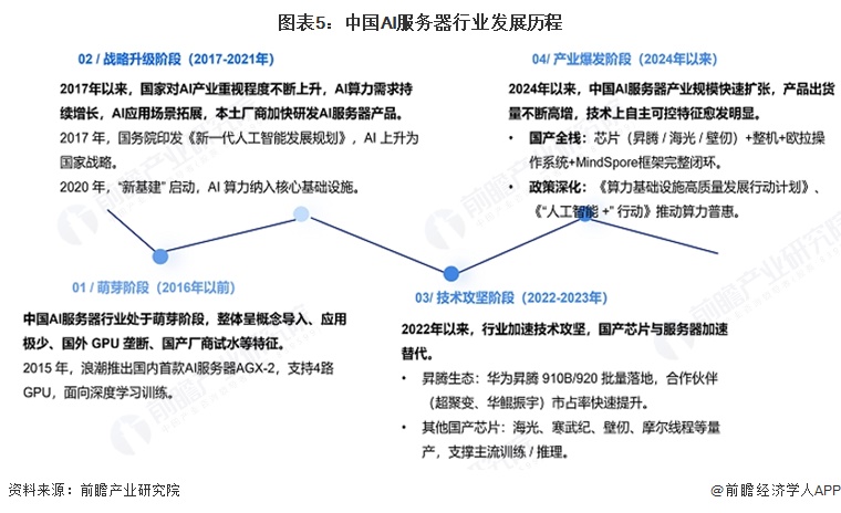 图表5:中国AI服务器行业发展历程