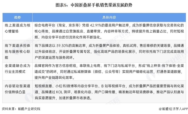 图表5:中国折叠屏手机销售渠道发展趋势