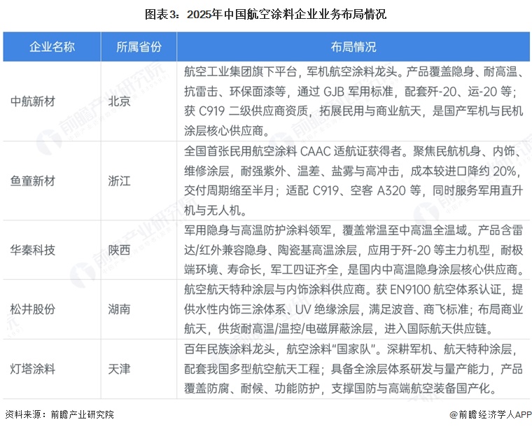 图表3：2025年中国航空涂料企业业务布局情况
