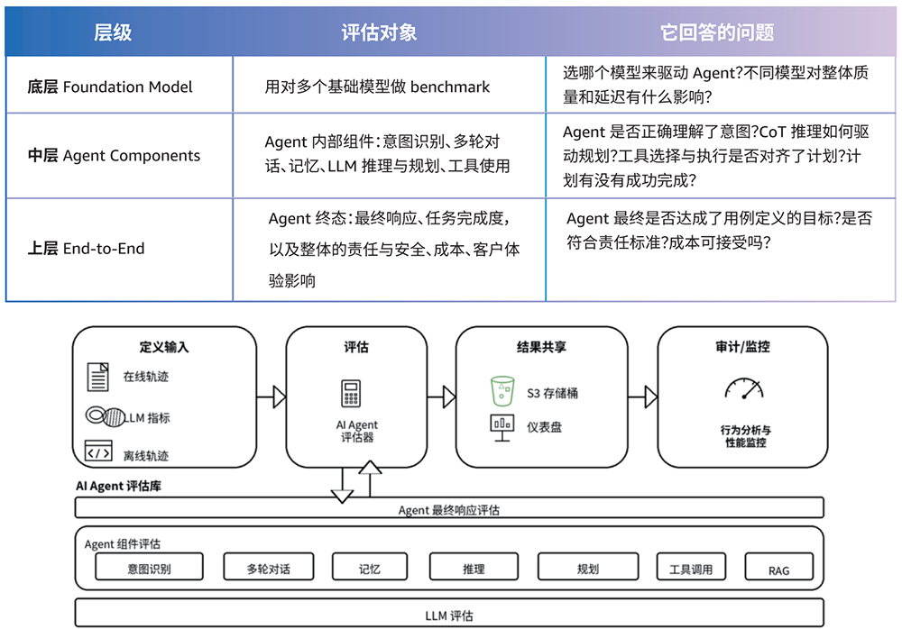 企业智能体部署太多坑了！亚马逊云科技甩出一部“防坑指南”