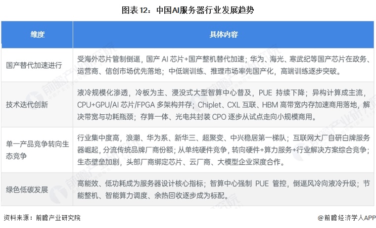 图表12:中国AI服务器行业发展趋势